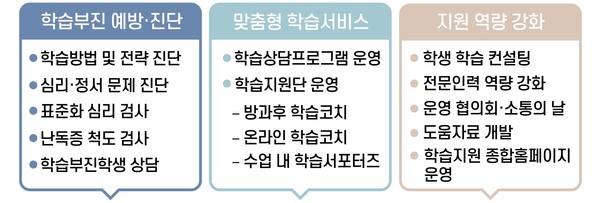 충북학습종합클리닉센터에서 시행중인 서비스 (사진 / 박선영 기자)