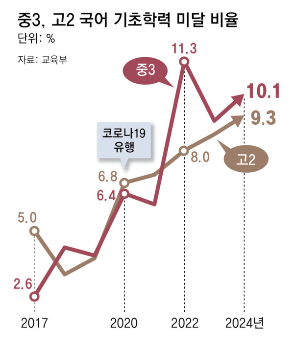'2024 학업성취도 평가 결과’ 중3, 고2 국어 기초학력 미달 비율 (그래프 / 동아일보 제공)