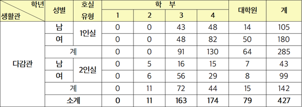 다감관 입사생 현황 (2025. 9. 1. 기준, 단위: 명) (표 / 사도교육원 행정실 제공)