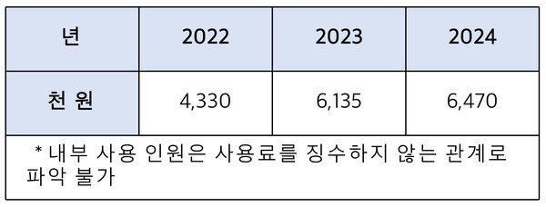 최근 3년간 사용료 징수 현황 (표 / 박보경 기자)