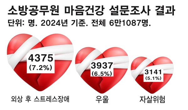 소방공무원 마음건강 설문조사 (사진 / 이진서 기자)