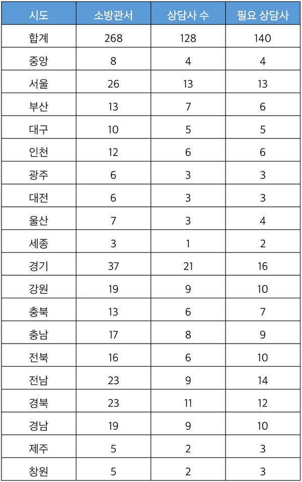 *단위: 개, 명2025년 시·도 소방관서 대비 ‘찾아가는 상담실’ 상담사 현황 (표 / 이진서 기자)