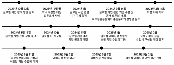 글로컬 추진 과정 타임라인 (표 / 서주원 기자)