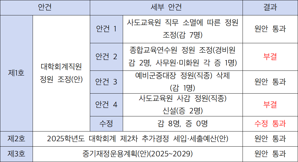 2025년도 제3회 재정위원회 회의 안건별 결과 (표 / 박보경 기자)