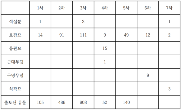 발굴조사에서 출토된 무덤과 유물 (표 / 이진서 기자)