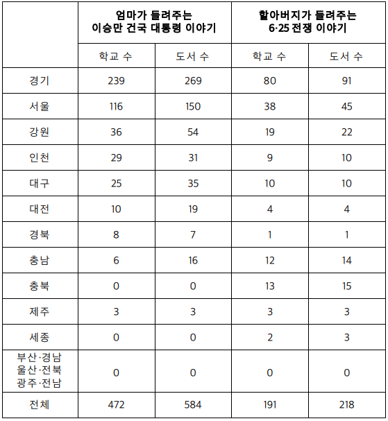 교육청별 리박스쿨 추천 도서 2종 비치 현황 (표 / 박보경 기자)