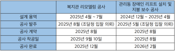 복지관·관리동 공사 계획 (표 / 박선영 기자)