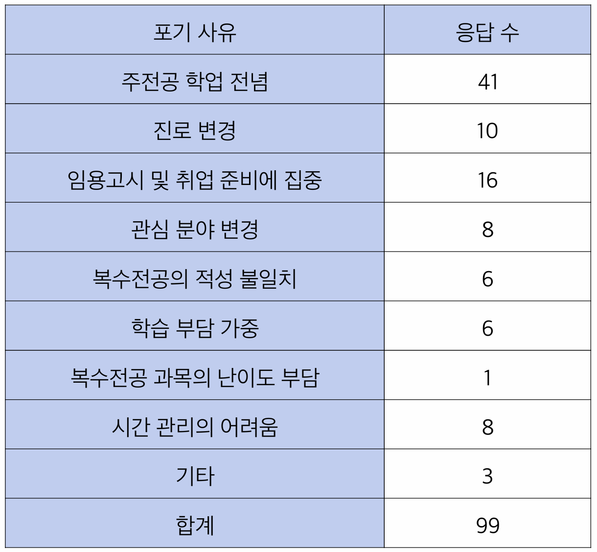 2025학년도 복수전공 포기 사유 현황 (표 / 박선영 기자)