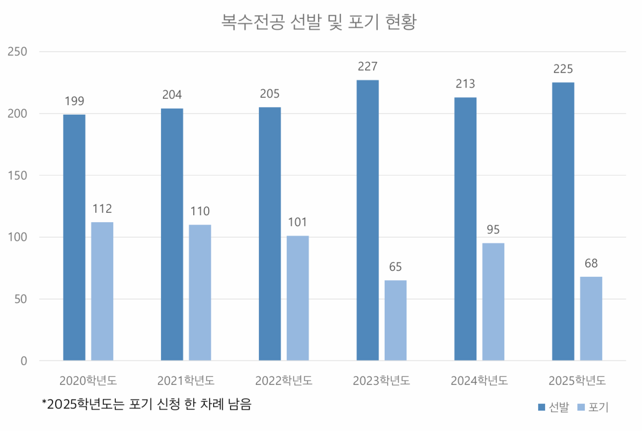 연도별 복수전공 선발 및 포기 현황 (그래프 / 박선영 기자)