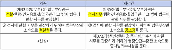 「정부조직법」 신·구법 비교 (표 / 정준우 기자)