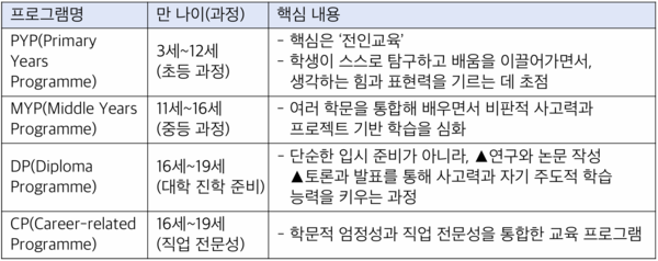 IB 네 가지 프로그램 상세 내용 (표 / 서주원 기자)