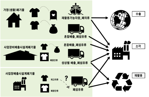 폐의류의 통계상 명칭 및 처리 체계 (사진 / 박선영 기자)​​​​​​​​​​​​​​한국환경연구원, 「폐의류의 국내 재활용 체계 구축 방안 연구」, 2025.4.30.
