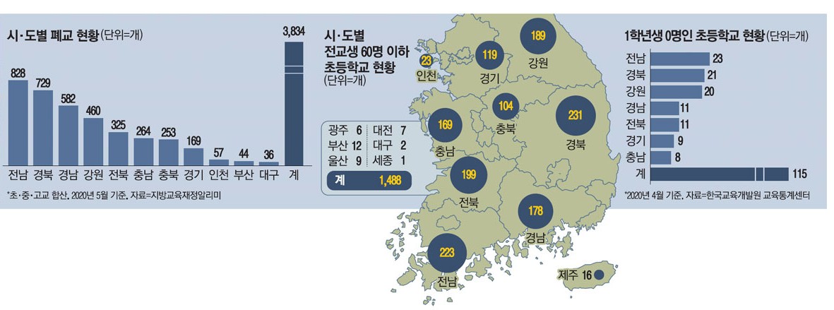 시·도별 폐교 현황 및 소규모학교 현황 (사진 / 매일경제 제공)