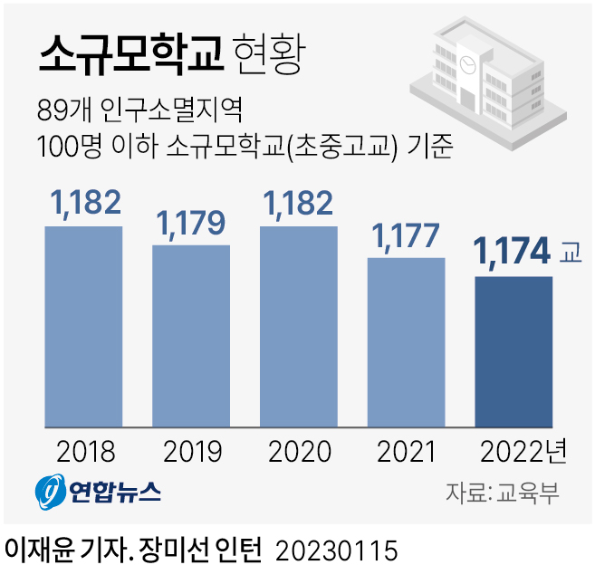 소규모 학교 현황 (사진 / 연합뉴스 제공)