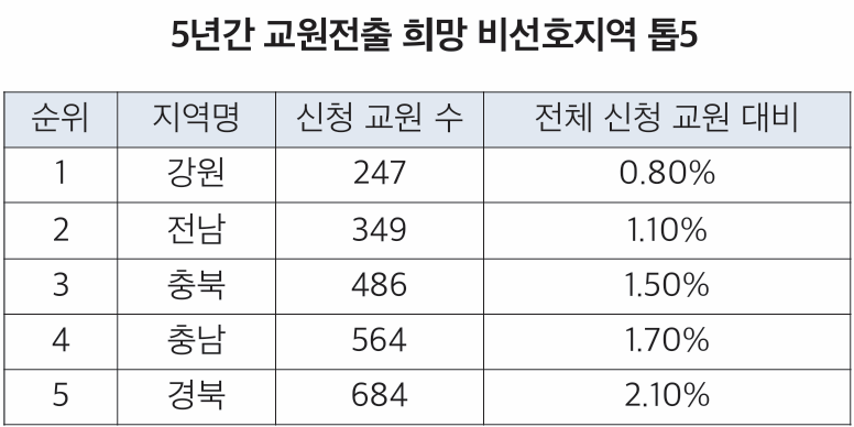 5년간 교원전출 희망 비선호지역 (사진 / 베리타스알파 제공)