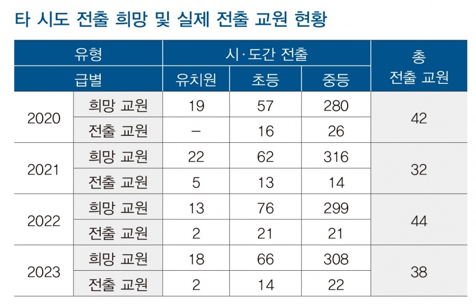 강원도 내 교사 전출신청 현황 (사진 / 강원도민일보 제공)