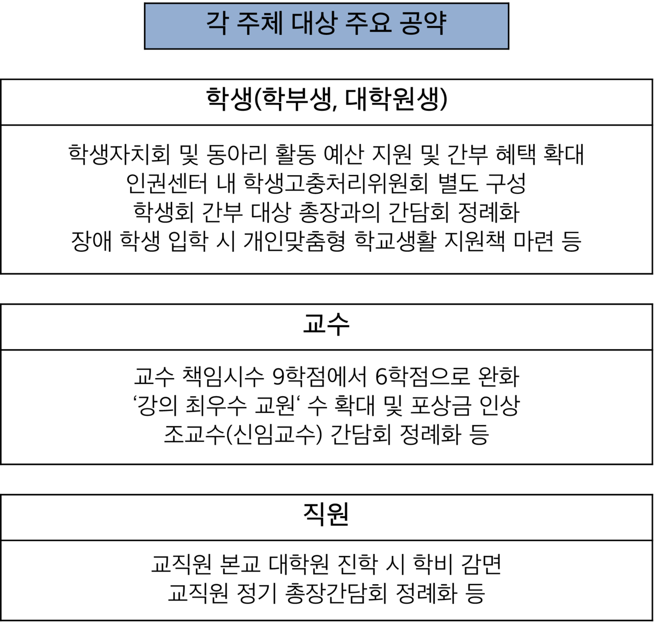 차우규 총장 주요 공약 모음 (표 / 한국교원대신문)