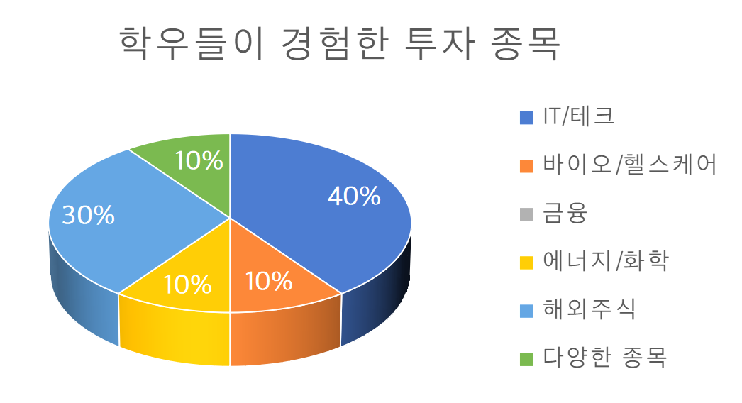 학우들이 경험한 투자 종목 (그래프 / 박보경 기자)