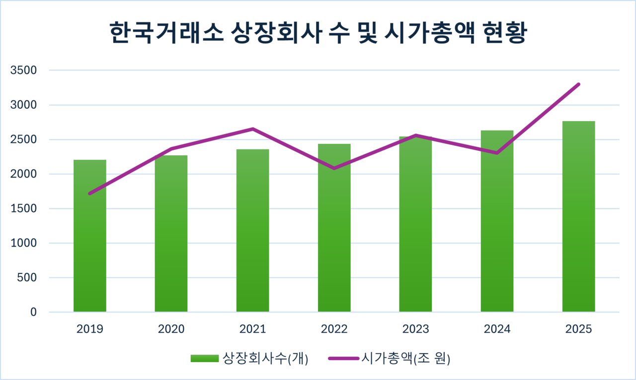 한국거래소 상장회사 수 및 시가총액 현황 (그래프 / 박보경 기자)